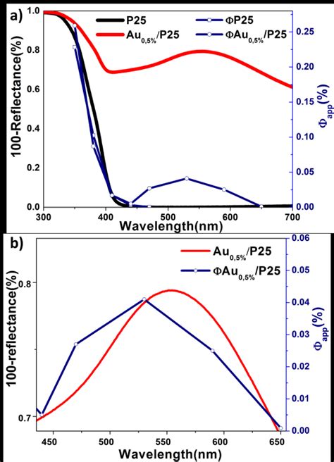 A Comparison Between Drs Spectra And The Action Spectra Of Tio2 P25 Download Scientific