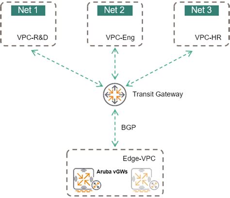 Aruba Sd Branch Optimizes Intelligent Edge Connectivity To Aws Aws