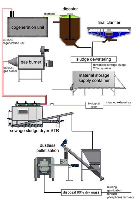 Description Of Sludge Drying Process Universal Drying