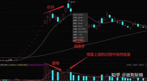 简单讲讲股票换手率和量价关系的影响 知乎