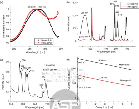 Excitation Spectra A Emission Spectra B Emission Spectrum Of