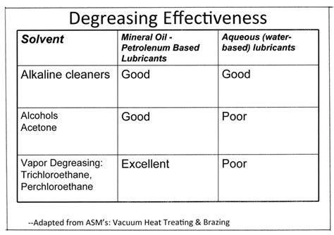 Essential Criteria For Brazing Item 1 Proper Cleaning Part A Kay