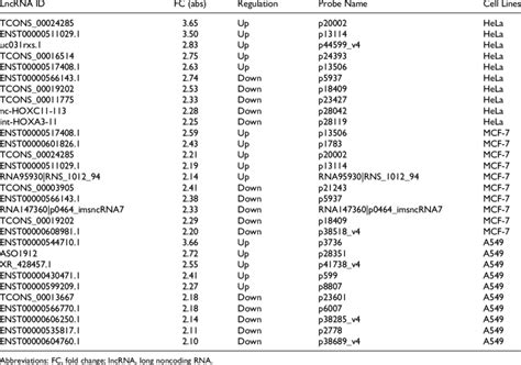 The 10 Most Differentially Expressed LncRNAs (5 Upregulated and 5 ... 