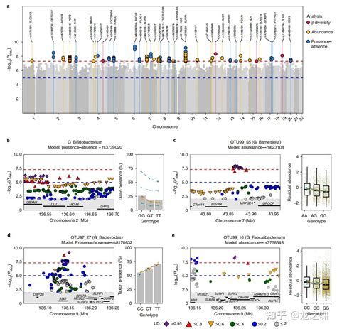 宿主基因组与微生物组的关联研究揭示人体“超生物”的奥秘 知乎