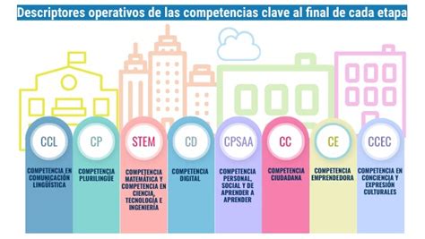 Descriptores Operativos Competencias Clave