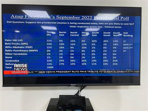 Kach On Twitter Anap Poll From Atedo Peterside Shows That Peter