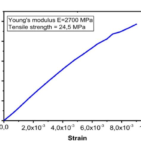 The Stress Strain Curves Of Pmma Bone Cement Tested In Tensile Strength