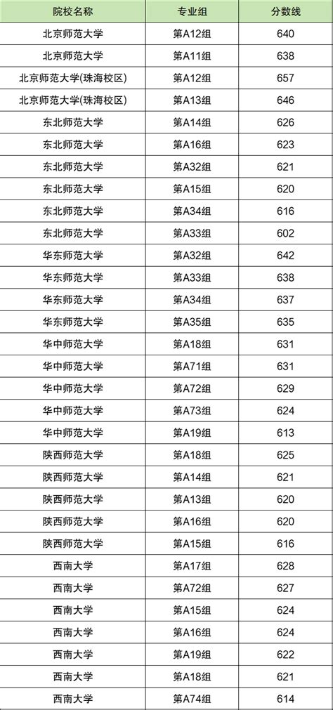 2023湖南公费师范生录取分数线一览表（2024年参考） 高考100