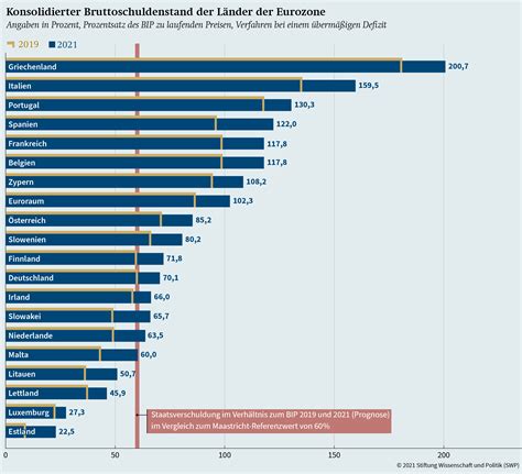 Das Corona Schuldenproblem In Der Eurozone Stiftung Wissenschaft Und