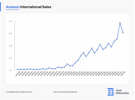 How Does Amazon Make Money Breaking Down Amazon S Success