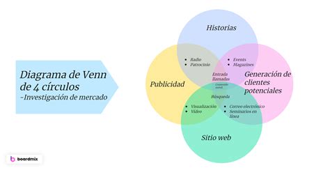 Diagrama De Venn Ejemplos Conjuntos Conjuntos Diagramas De