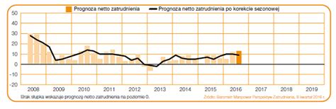 Rynek pracy w Polsce nabiera kolorów Portal HR HRtrendy pl