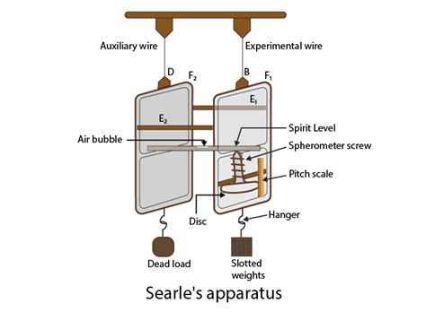 Draw A Neat And Labelled Diagram Of Searle S Apparatus Used To