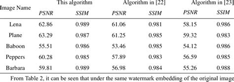 Comparison Of Psnr Db And Ssim Download Scientific Diagram