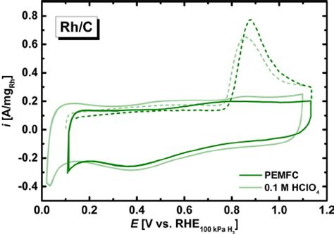 Cyclic Voltammograms Solid Line And Co Stripping Voltammograms