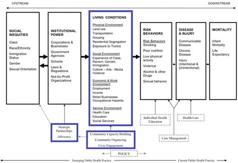 Health Equity Framework Health Equity Guide