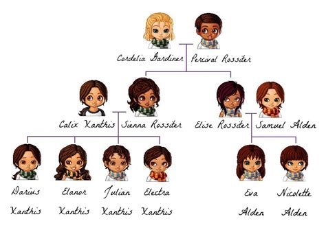 Rossiter Family Tree by TongueInChic on DeviantArt