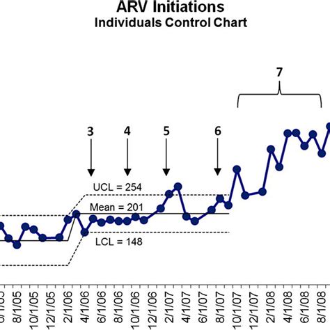 Control Chart On Monthly Highly Active Antiretroviral Treatment Haart