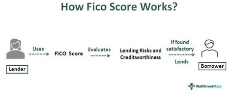 Fico Score Meaning Range Factors Good Score What Is It