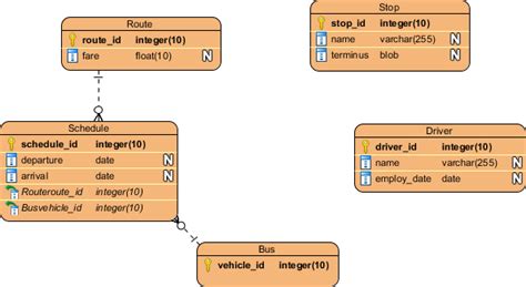 How to Design Relational Database with ERD?