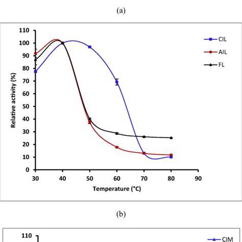 Analysis Of Temperature Activity Profiles Of Various Free And