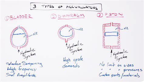 What Is An Accumulator Engineered Seal Products