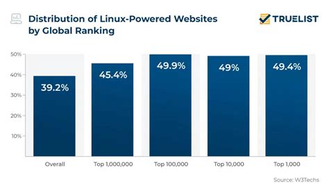 Most Used Linux Distro 2025 Robert Reid