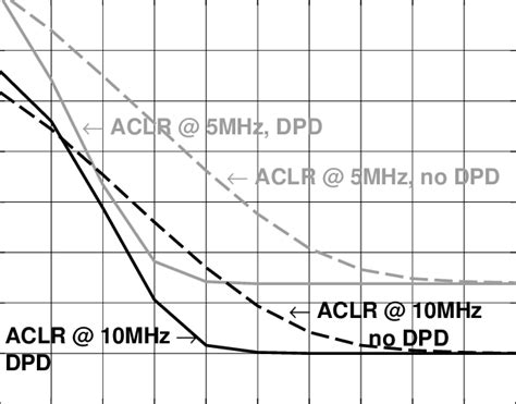 The And Mhz Aclr For The Used Wcdma Signal Are Shown As Functions