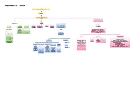 Mapa Conceptual Gerencia De Proyectos De Tecnología Educativa Ppt Descarga Gratuita