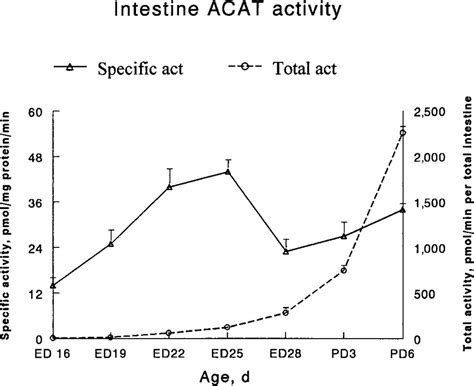 Ontogeny Of Acyl Coenzyme A Cholesterol Acyltransferase Acat Activity