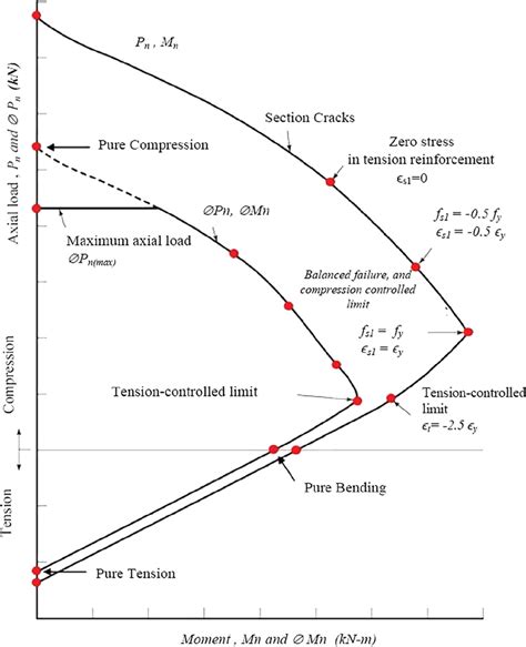 Column Interaction Diagram Of Rectangular Section Download Scientific Diagram