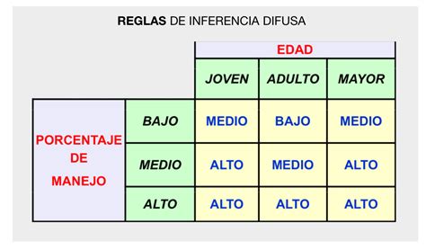 Lógica Difusa Ejercicio 1 Bases De La Ia By Javier Diaz Arca