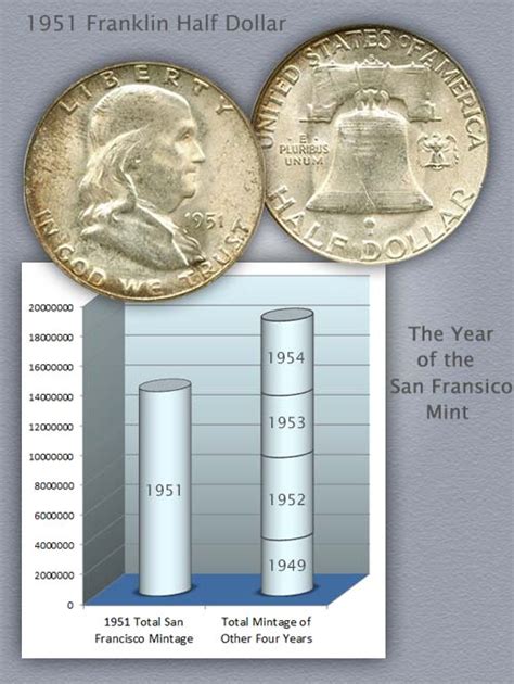 1951 Franklin Half Dollar Value | Discover Their Worth