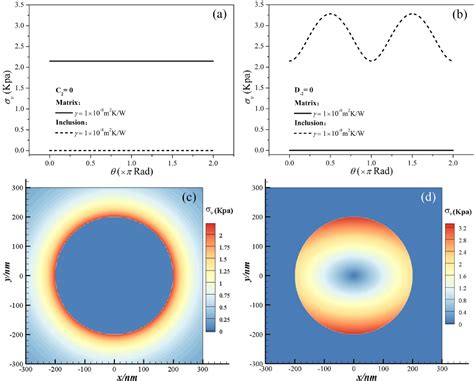 Suppressing Thermal Stress In The Vicinity Of A Circular Nano