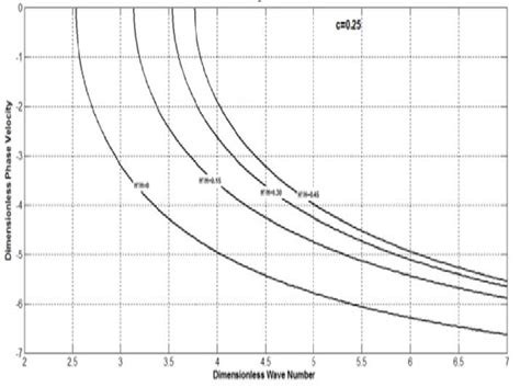 Variation Of The Dimensionless Phase Velocity G C C Against The