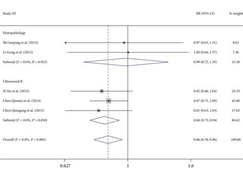 Subgroup Analysis Of A Biochemical B Virological And C