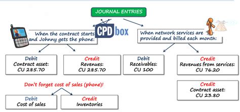 5 Step Model For Revenue Recognition Under IFRS 15 Journal Entries