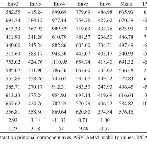 Mean Seed Yield Kg Ha Ipca Ipca Scores And Asv Of The