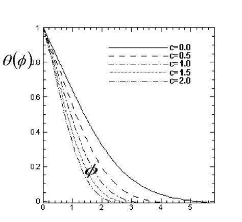 11 Variation Of The Dimensionless Temperature Against φ Along Download Scientific Diagram