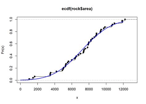 Understanding Empirical Cumulative Distribution Functions Uva Library