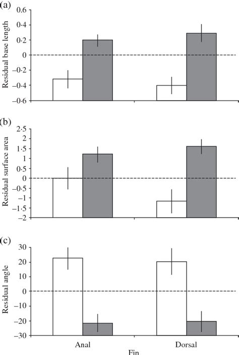 Figure From Influence Of Sex And Habitat On The Size And Shape Of