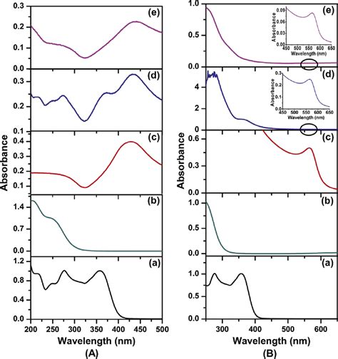 A Uv Visible Spectra Of A Tetracycline B Kanamycin C Snps Download Scientific