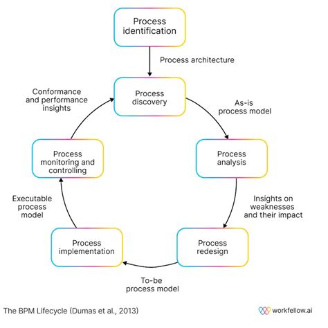 Qu Es El An Lisis De Procesos De Negocio Workfellow