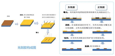 光刻胶技术突飞猛进，越来越好