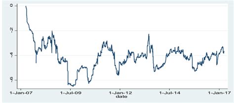 Conditional Correlations In Indian Market A Sensex And Crude Oil B