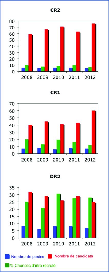 Répartition et nombre de postes ouverts aux concours INSERM 2008 2012