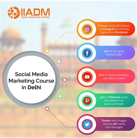 Smm Course In Delhi Social Media Marketing Courses Social Media