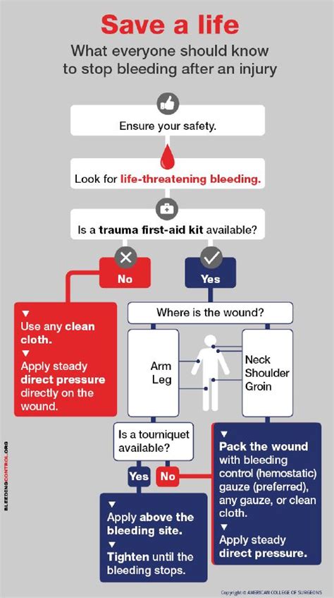 Stop The Bleed Training