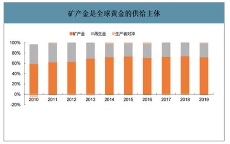 2019年全球黄金行业资源分布、供需端及价格走势分析：全球黄金龙头公司在矿产金的占比相对较低 图 智研咨询