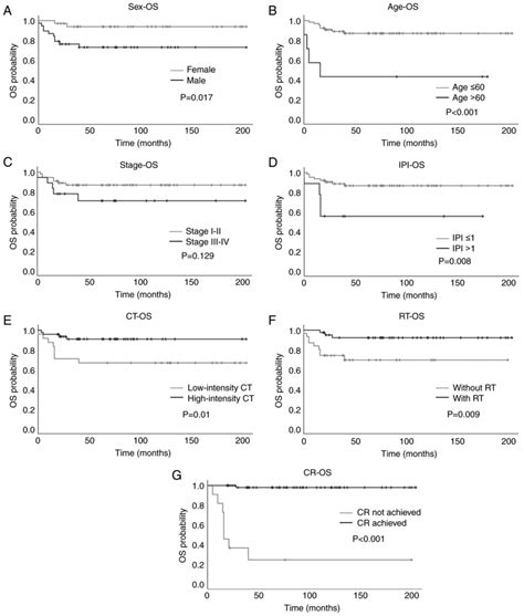 Major Impact Of Prognosis By Age And Sex In Patients With Primary